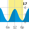 Fishing Creek entrance tide chart for Monday, March 17, 2025