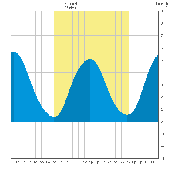 Fishing Creek entrance tide chart for Tuesday, March 18, 2025