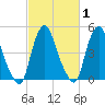 Fishing Creek entrance tide chart for Saturday, March 1, 2025