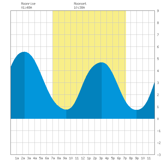 Fishing Creek entrance tide chart for Friday, March 21, 2025