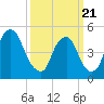 Fishing Creek entrance tide chart for Friday, March 21, 2025