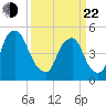 Fishing Creek entrance tide chart for Saturday, March 22, 2025