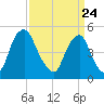 Fishing Creek entrance tide chart for Monday, March 24, 2025
