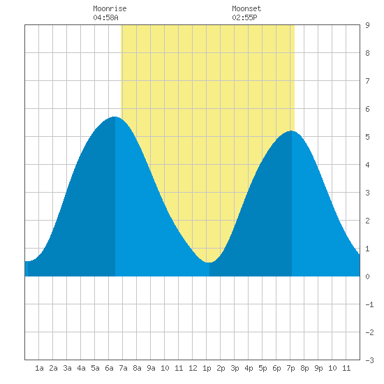 Fishing Creek entrance tide chart for Tuesday, March 25, 2025