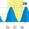 Fishing Creek entrance tide chart for Friday, March 28, 2025