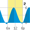 Fishing Creek entrance tide chart for Sunday, March 2, 2025