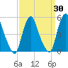 Fishing Creek entrance tide chart for Sunday, March 30, 2025