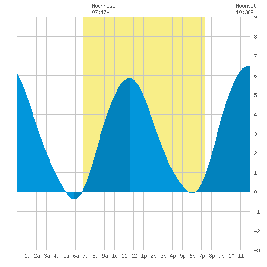 Fishing Creek entrance tide chart for Monday, March 31, 2025