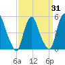 Fishing Creek entrance tide chart for Monday, March 31, 2025