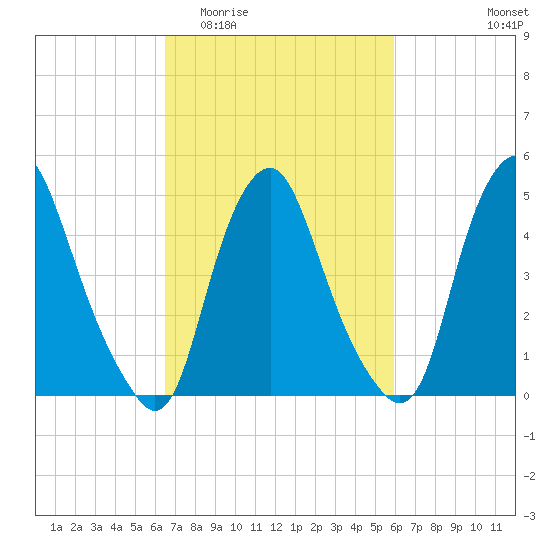 Fishing Creek entrance tide chart for Monday, March 3, 2025