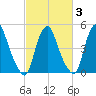 Fishing Creek entrance tide chart for Monday, March 3, 2025