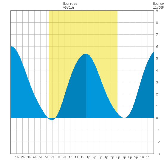 Fishing Creek entrance tide chart for Tuesday, March 4, 2025