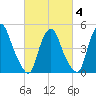 Fishing Creek entrance tide chart for Tuesday, March 4, 2025