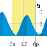 Fishing Creek entrance tide chart for Wednesday, March 5, 2025