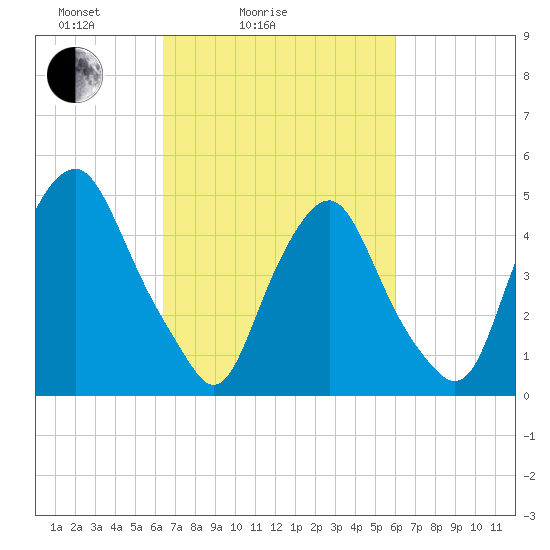 Fishing Creek entrance tide chart for Thursday, March 6, 2025