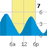 Fishing Creek entrance tide chart for Friday, March 7, 2025