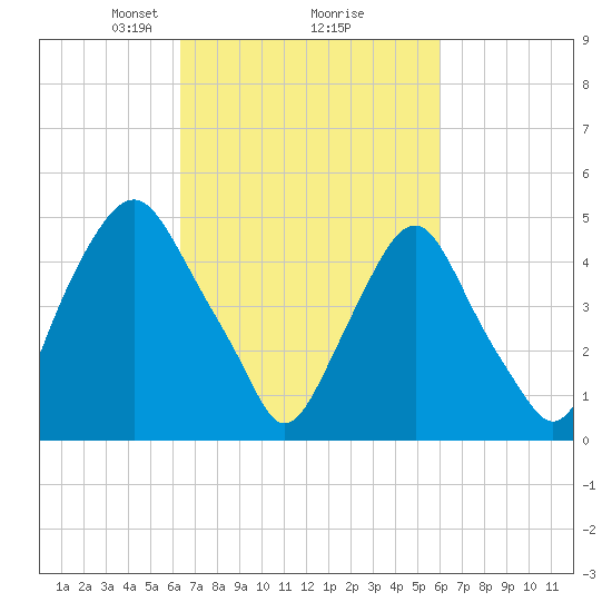 Fishing Creek entrance tide chart for Saturday, March 8, 2025