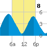 Fishing Creek entrance tide chart for Saturday, March 8, 2025