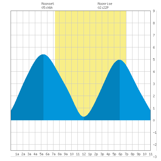 Fishing Creek entrance tide chart for Sunday, March 9, 2025