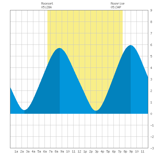 Fishing Creek entrance tide chart for Thursday, April 10, 2025