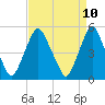 Fishing Creek entrance tide chart for Thursday, April 10, 2025