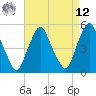 Fishing Creek entrance tide chart for Saturday, April 12, 2025