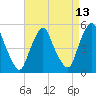 Fishing Creek entrance tide chart for Sunday, April 13, 2025