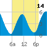 Fishing Creek entrance tide chart for Monday, April 14, 2025