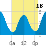 Fishing Creek entrance tide chart for Wednesday, April 16, 2025