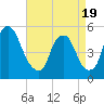 Fishing Creek entrance tide chart for Saturday, April 19, 2025