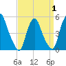 Fishing Creek entrance tide chart for Tuesday, April 1, 2025