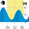 Fishing Creek entrance tide chart for Sunday, April 20, 2025