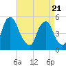 Fishing Creek entrance tide chart for Monday, April 21, 2025