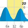 Fishing Creek entrance tide chart for Tuesday, April 22, 2025