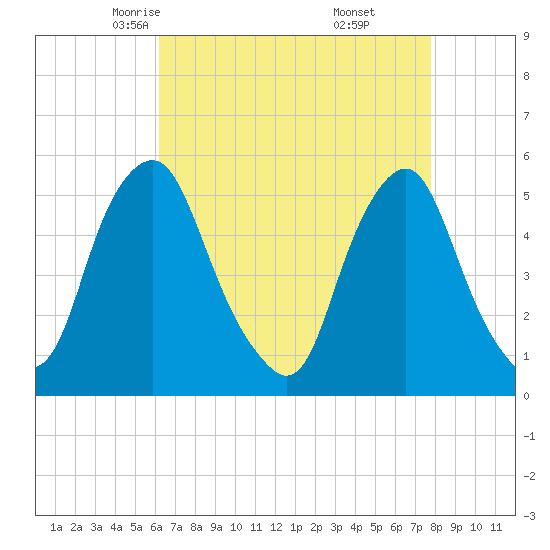Fishing Creek entrance tide chart for Wednesday, April 23, 2025