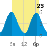 Fishing Creek entrance tide chart for Wednesday, April 23, 2025