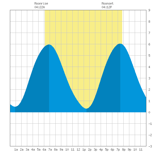 Fishing Creek entrance tide chart for Thursday, April 24, 2025