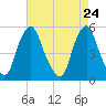 Fishing Creek entrance tide chart for Thursday, April 24, 2025