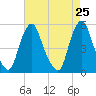Fishing Creek entrance tide chart for Friday, April 25, 2025