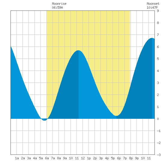 Fishing Creek entrance tide chart for Tuesday, April 29, 2025