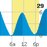 Fishing Creek entrance tide chart for Tuesday, April 29, 2025