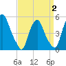 Fishing Creek entrance tide chart for Wednesday, April 2, 2025