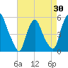 Fishing Creek entrance tide chart for Wednesday, April 30, 2025