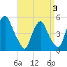 Fishing Creek entrance tide chart for Thursday, April 3, 2025