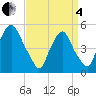 Fishing Creek entrance tide chart for Friday, April 4, 2025