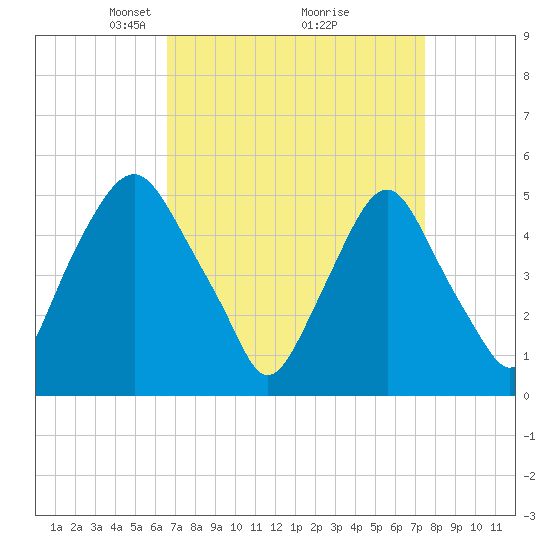 Fishing Creek entrance tide chart for Sunday, April 6, 2025