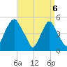 Fishing Creek entrance tide chart for Sunday, April 6, 2025