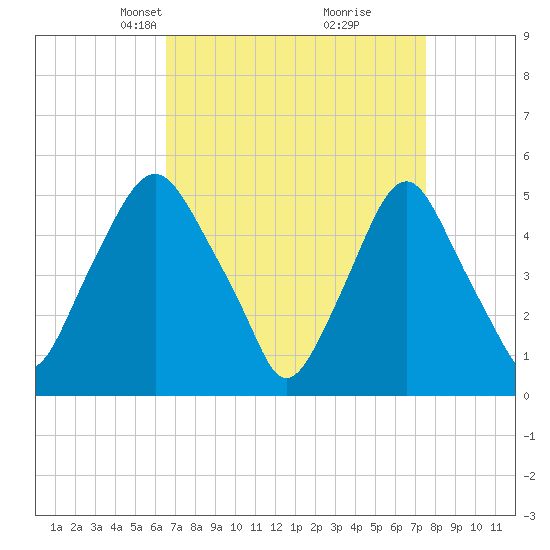 Fishing Creek entrance tide chart for Monday, April 7, 2025