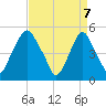 Fishing Creek entrance tide chart for Monday, April 7, 2025