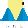 Fishing Creek entrance tide chart for Tuesday, April 8, 2025
